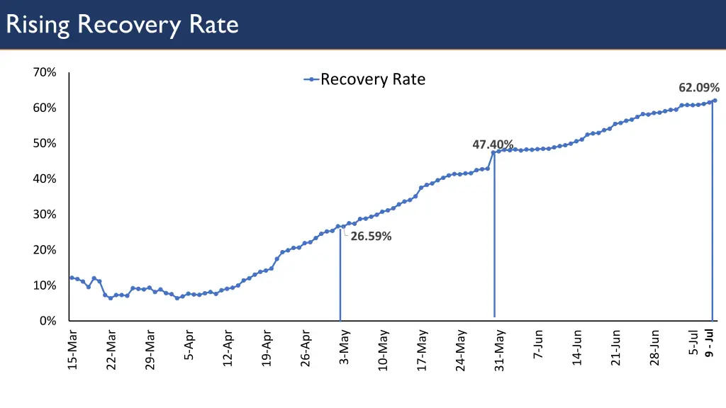 rising recovery rate