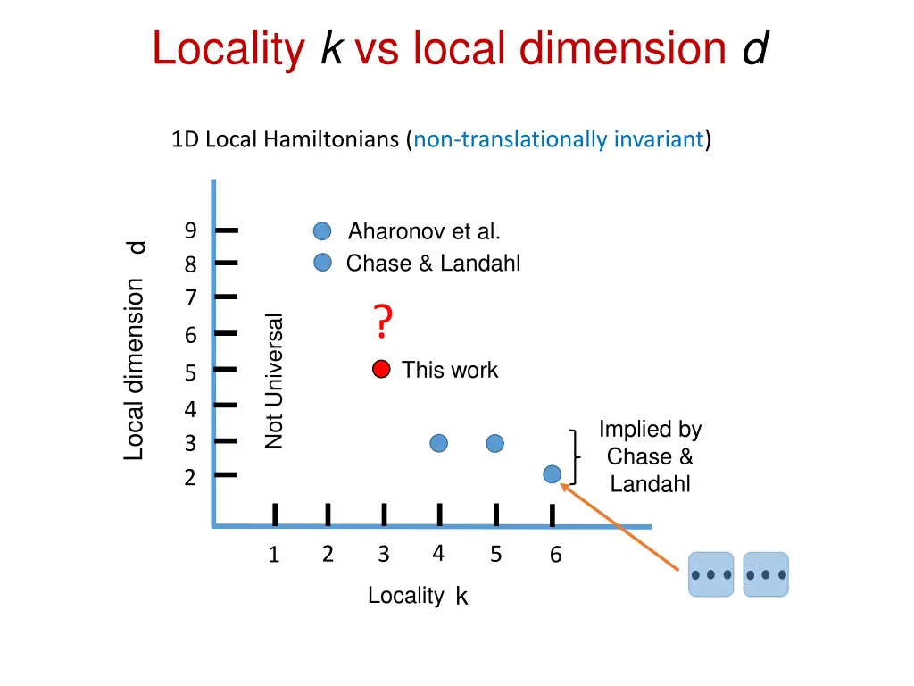 locality k vs local dimension d