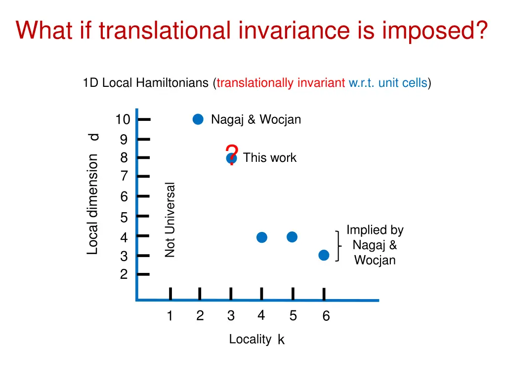 what if translational invariance is imposed