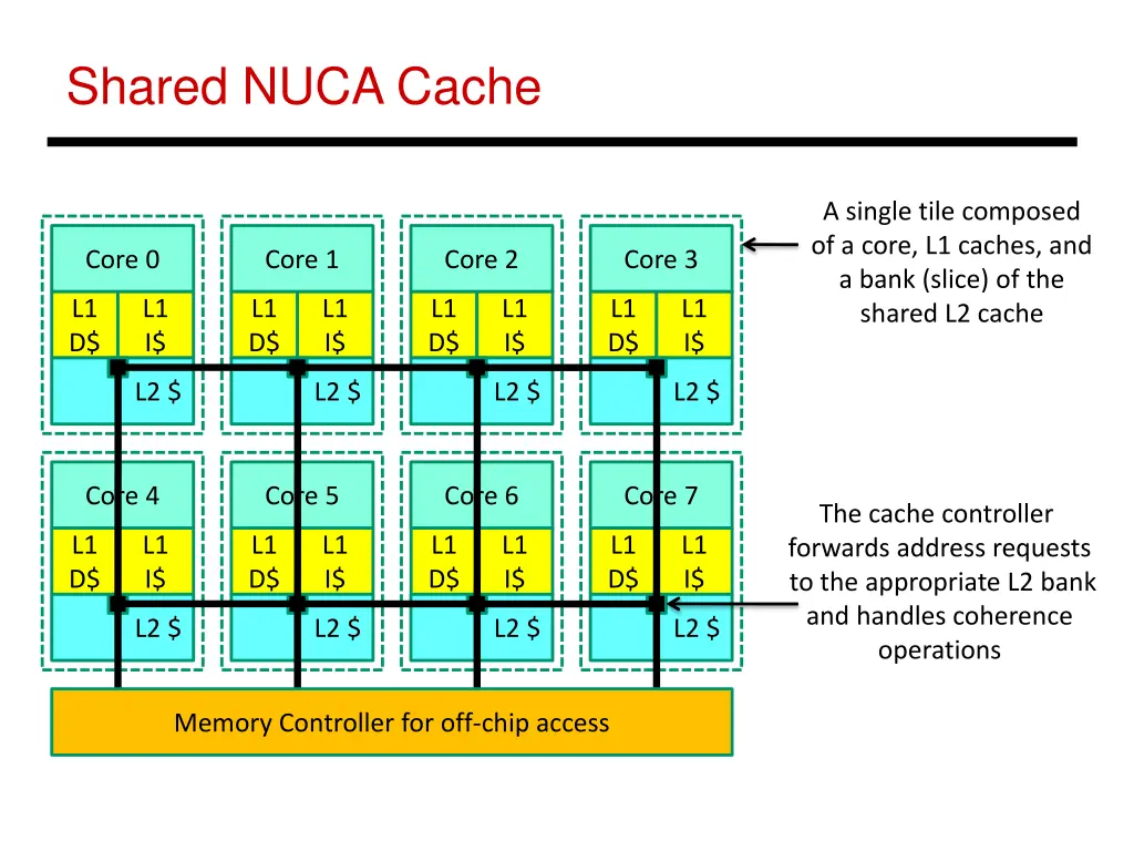 shared nuca cache