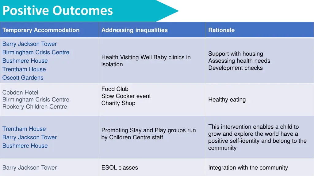 positive outcomes