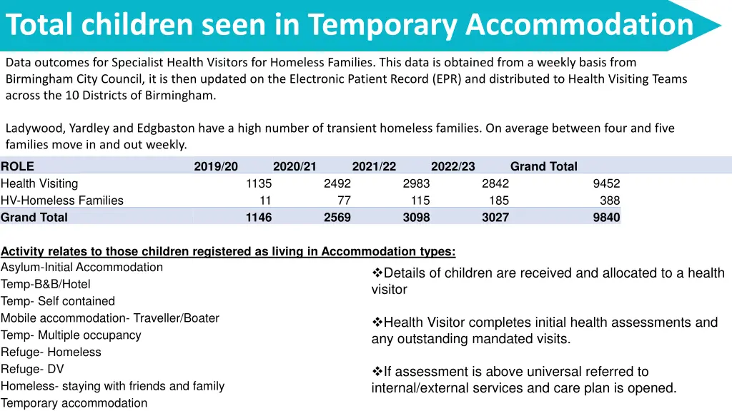 total children seen in temporary accommodation