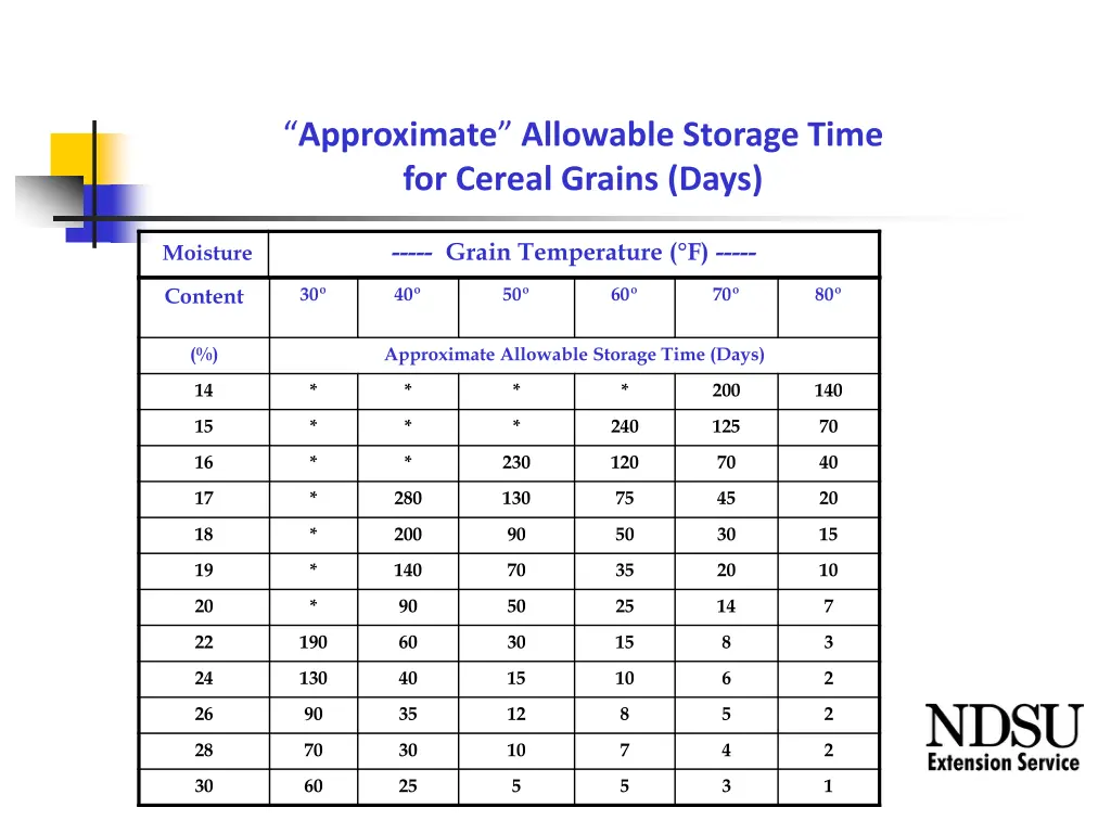 approximate allowable storage time for cereal