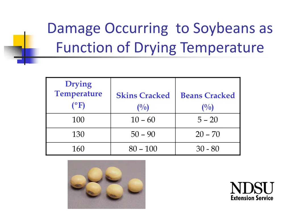 damage occurring to soybeans as function