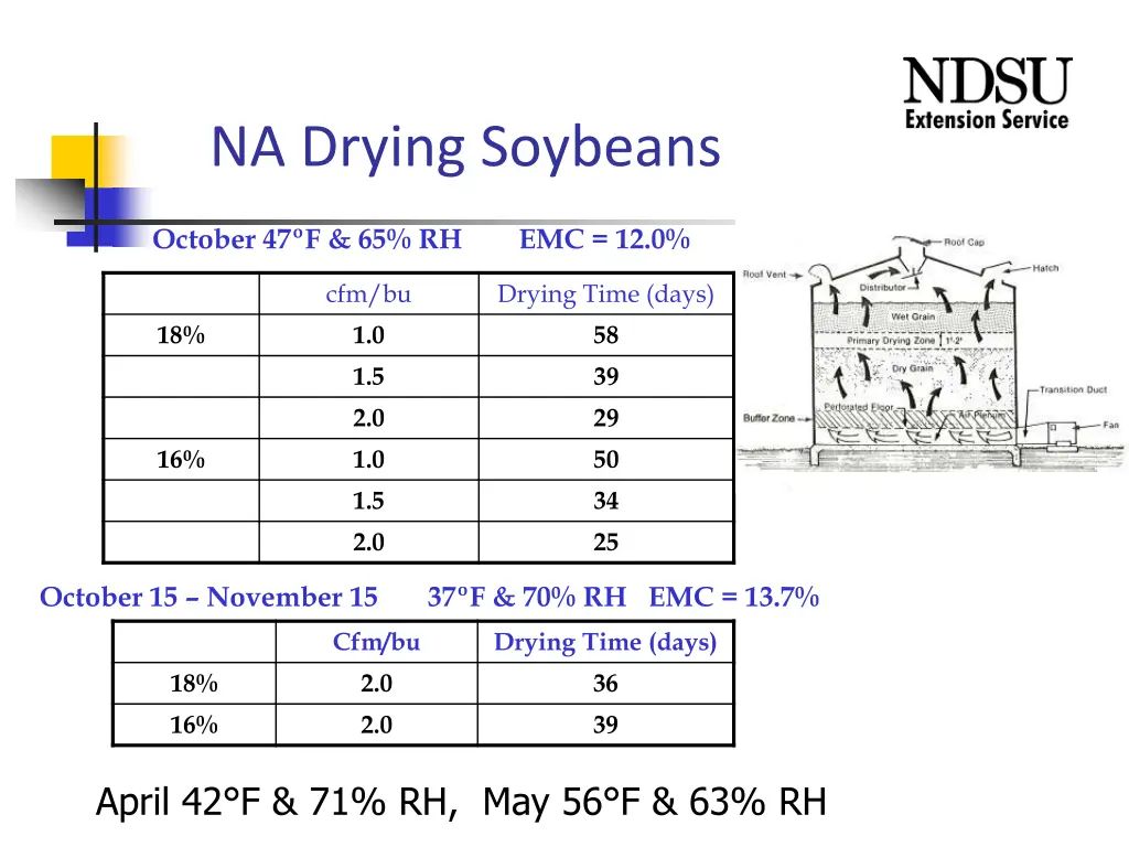 na drying soybeans
