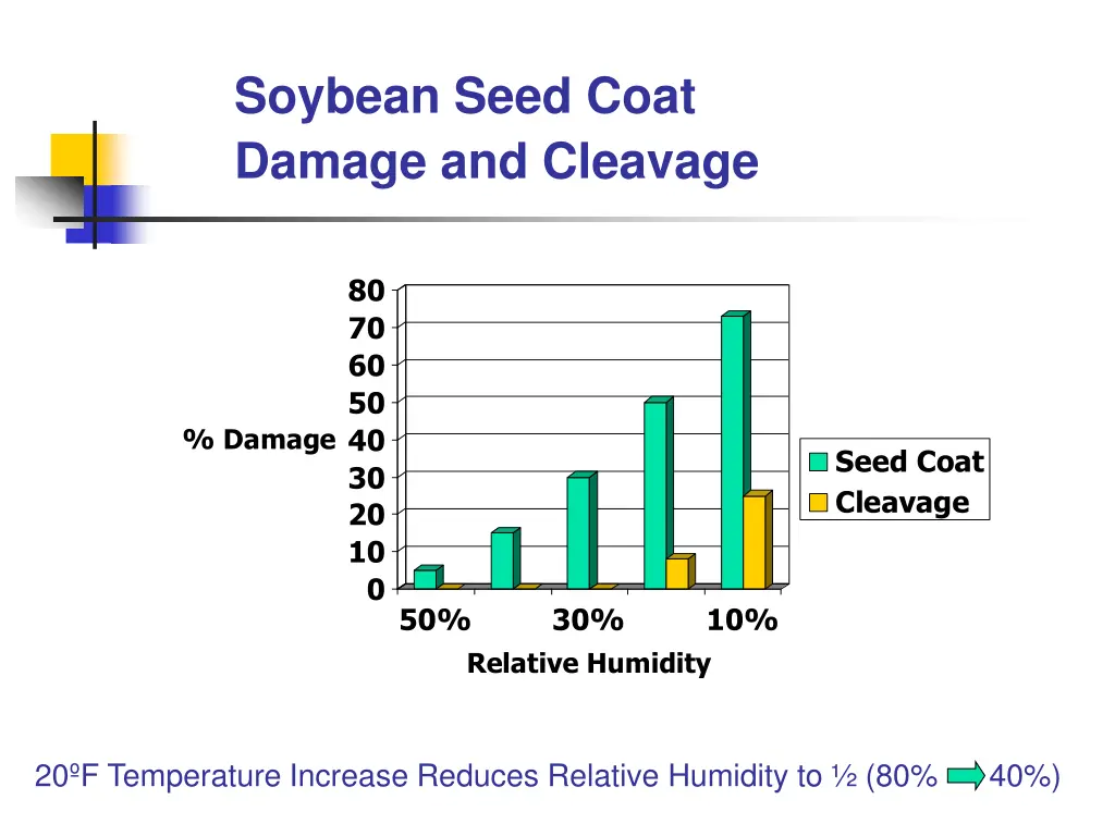 soybean seed coat damage and cleavage