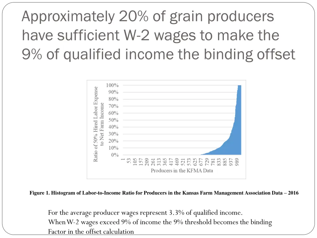 approximately 20 of grain producers have