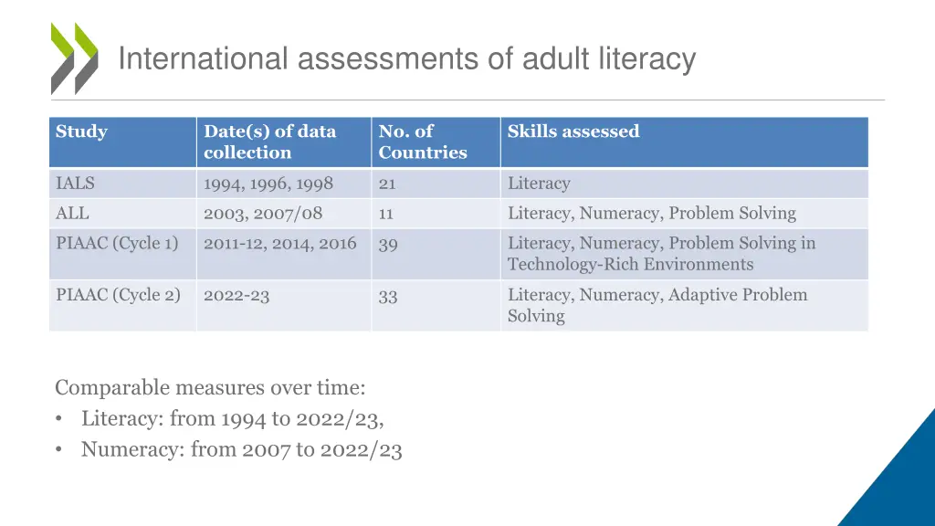 international assessments of adult literacy