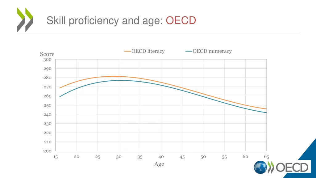 skill proficiency and age oecd