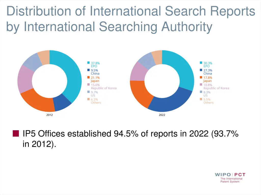 distribution of international search reports