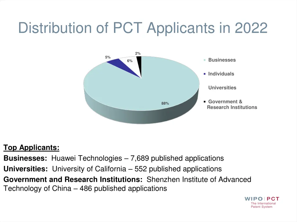 distribution of pct applicants in 2022