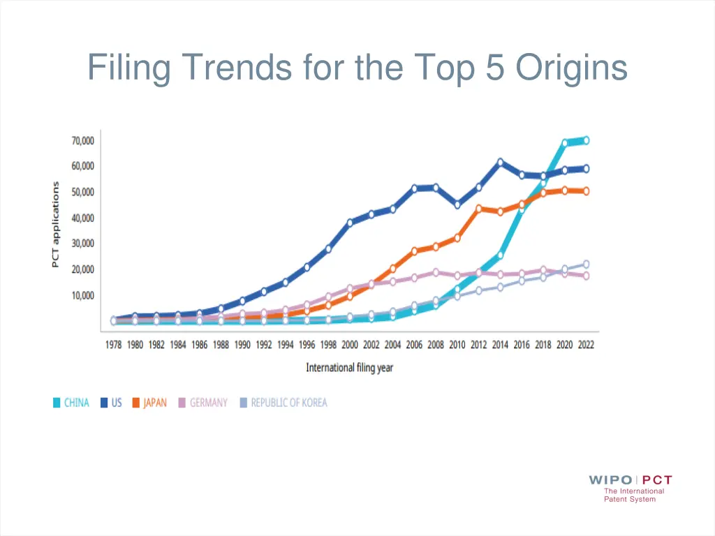 filing trends for the top 5 origins