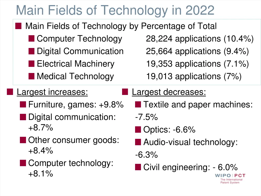 main fields of technology in 2022 main fields