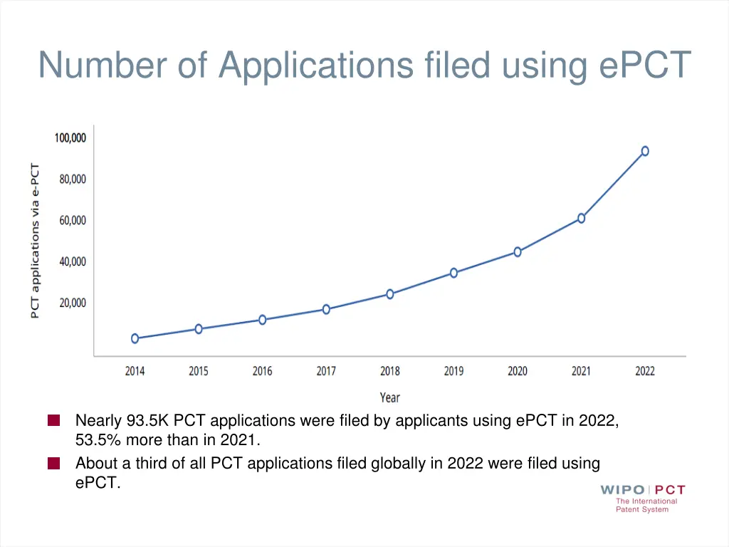 number of applications filed using epct