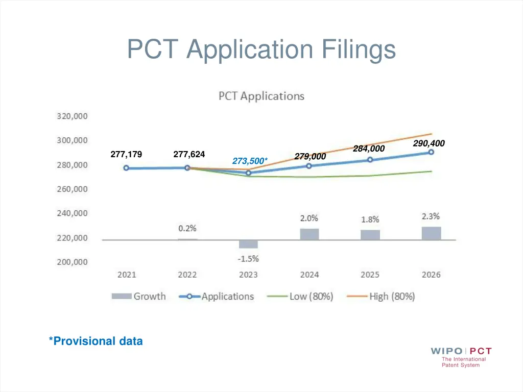 pct application filings