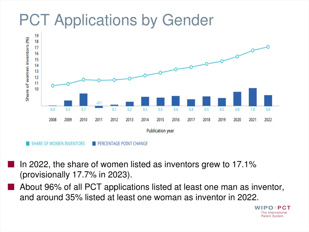 pct applications by gender