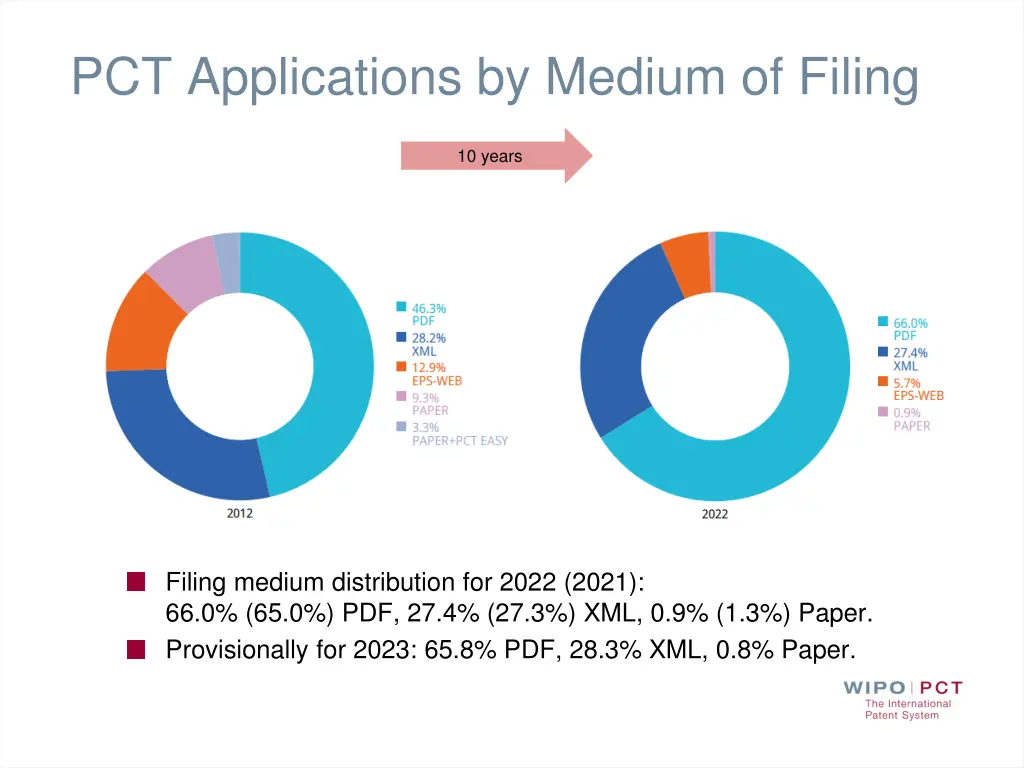 pct applications by medium of filing