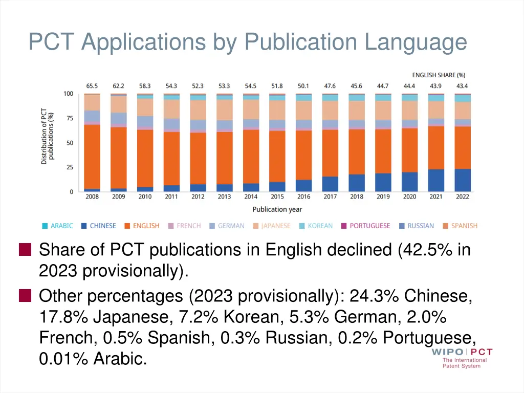 pct applications by publication language