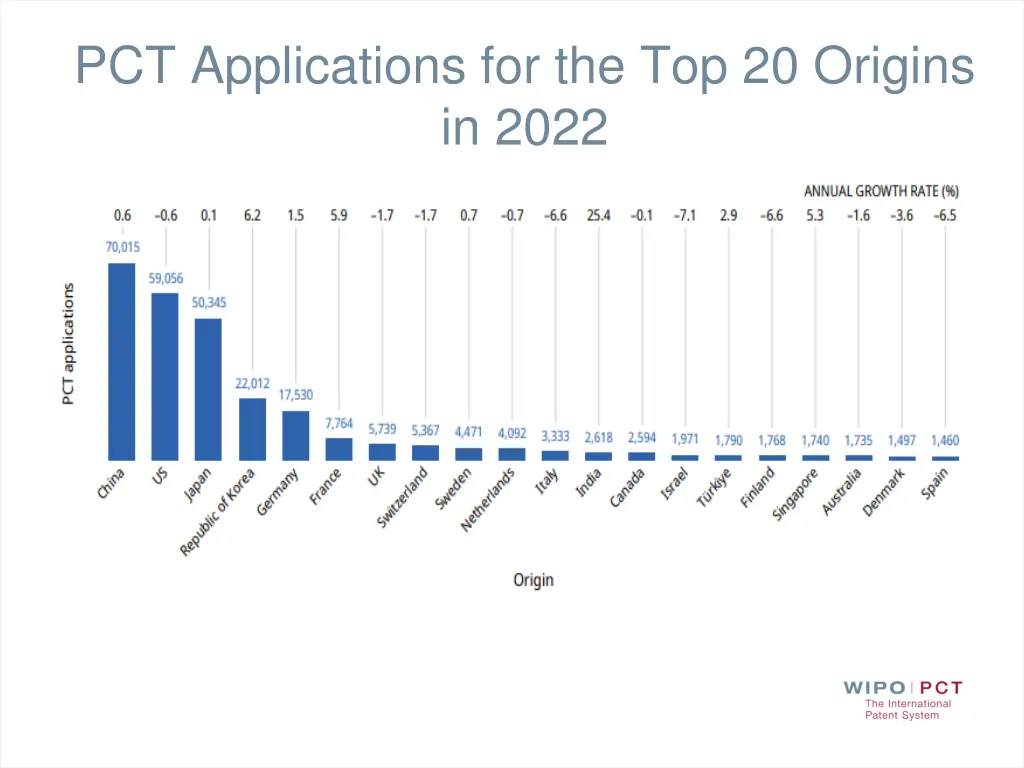 pct applications for the top 20 origins in 2022