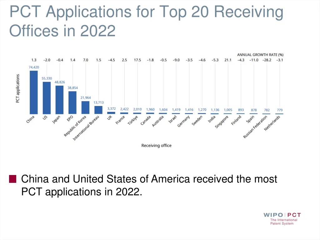 pct applications for top 20 receiving offices