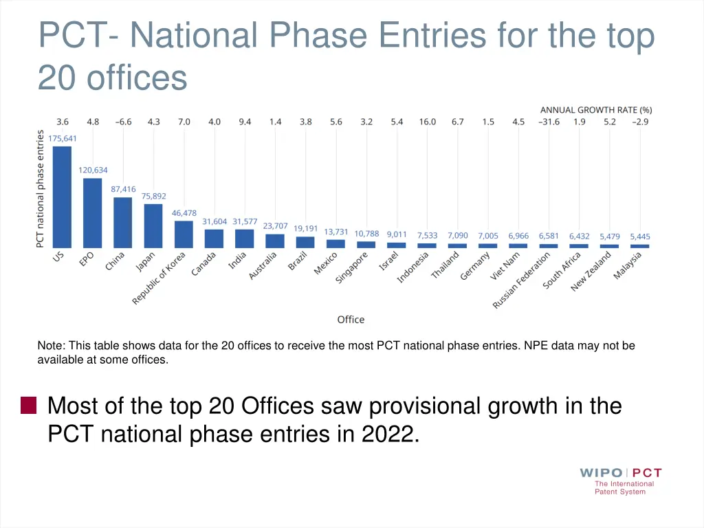 pct national phase entries for the top 20 offices