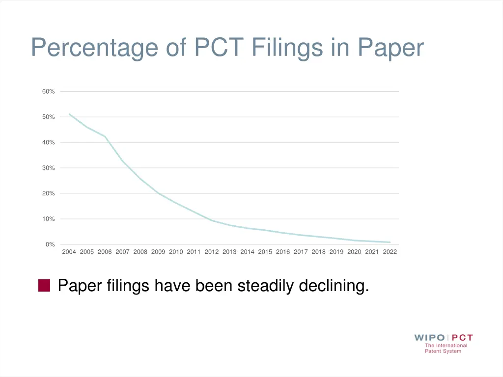 percentage of pct filings in paper