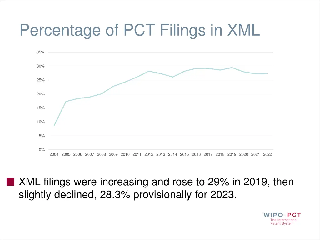 percentage of pct filings in xml