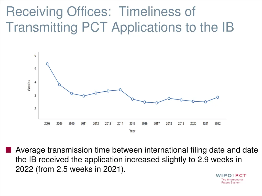 receiving offices timeliness of transmitting