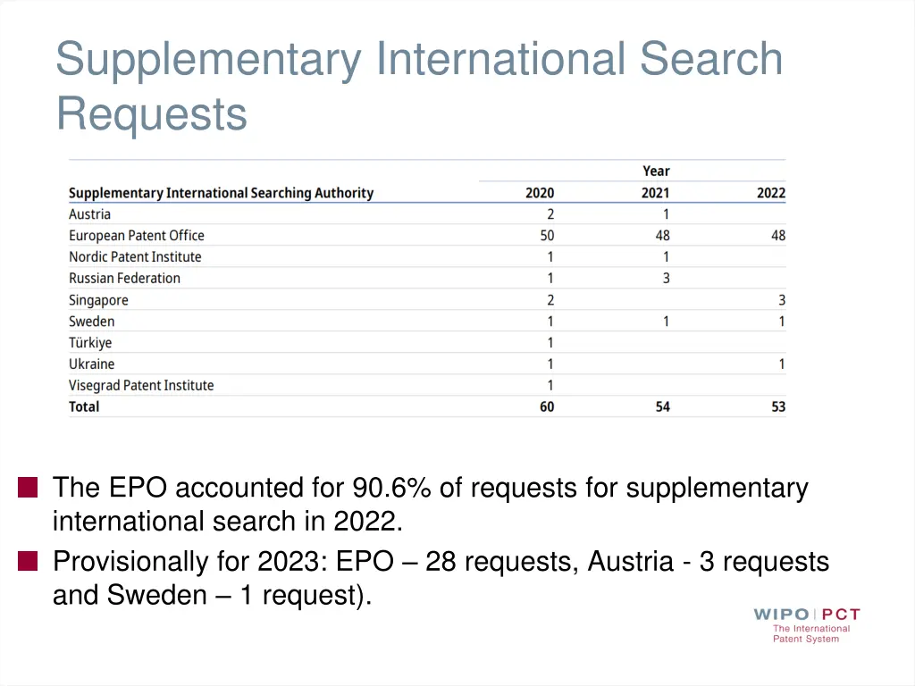 supplementary international search requests