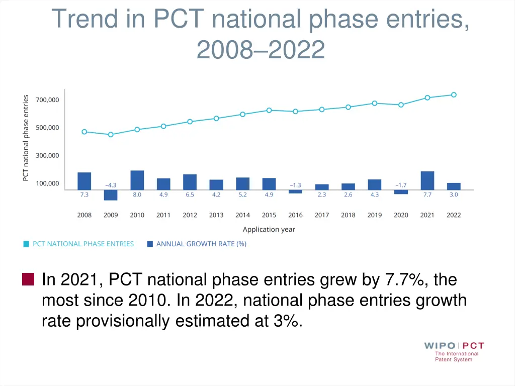 trend in pct national phase entries 2008 2022