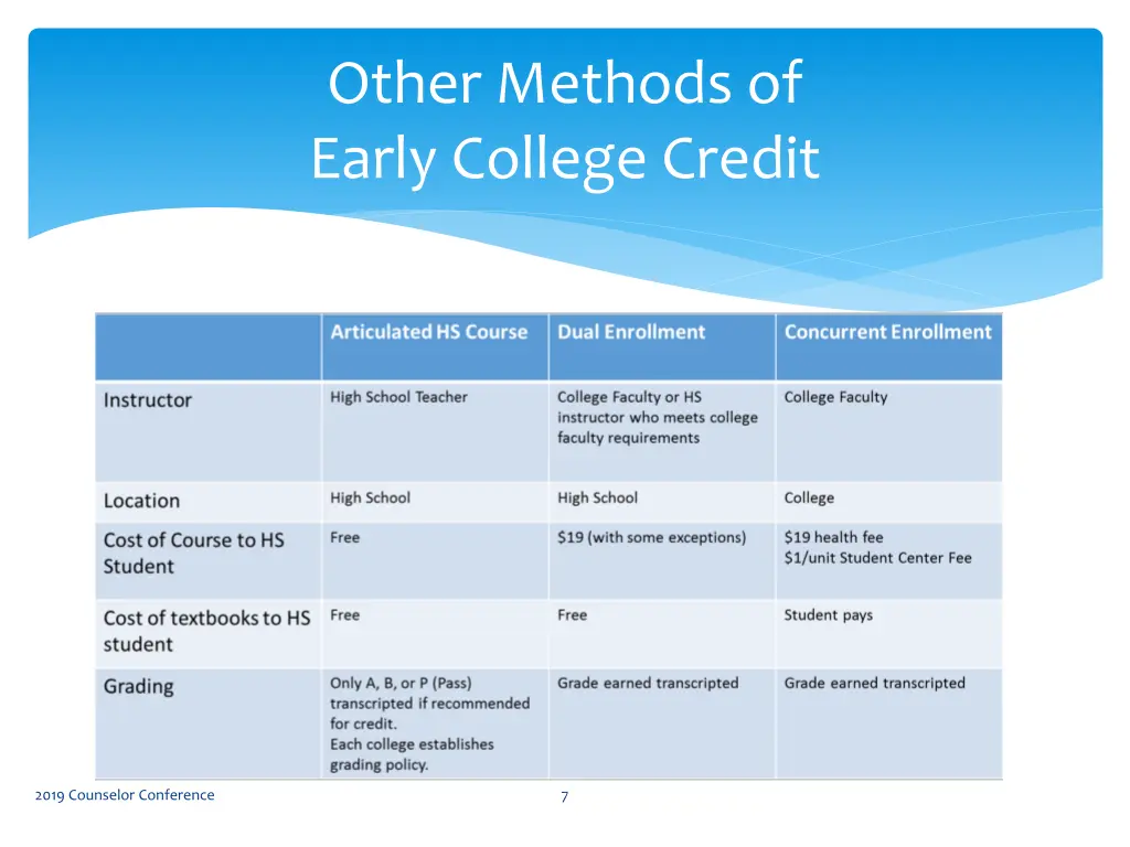 other methods of early college credit