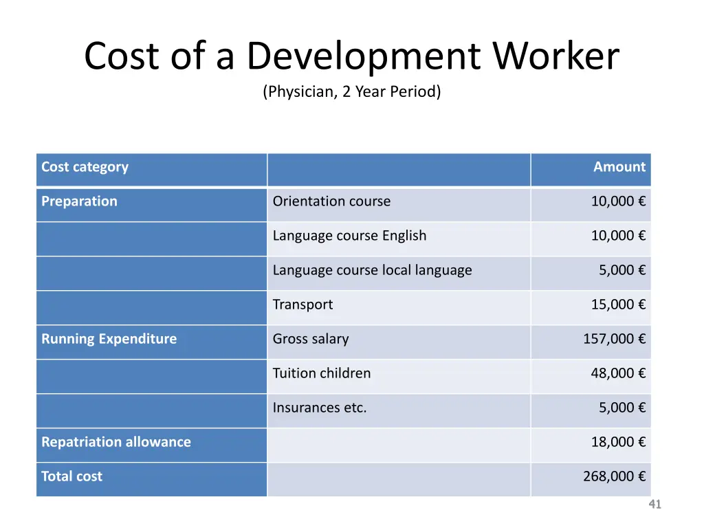 cost of a development worker physician 2 year