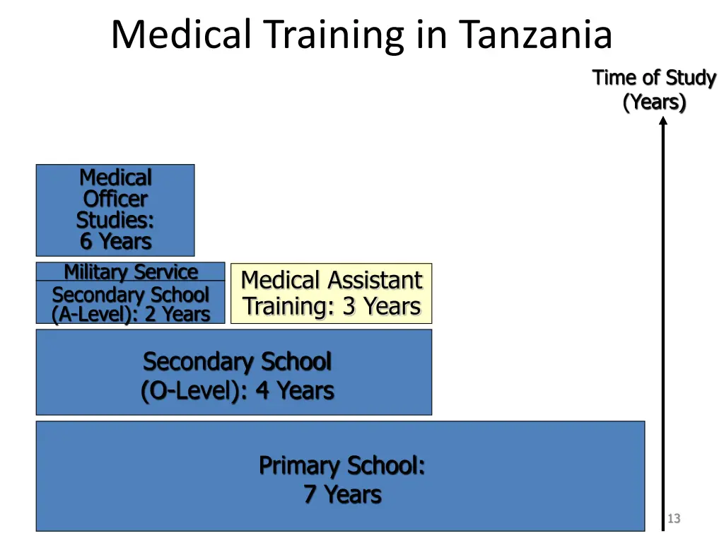 medical training in tanzania 5