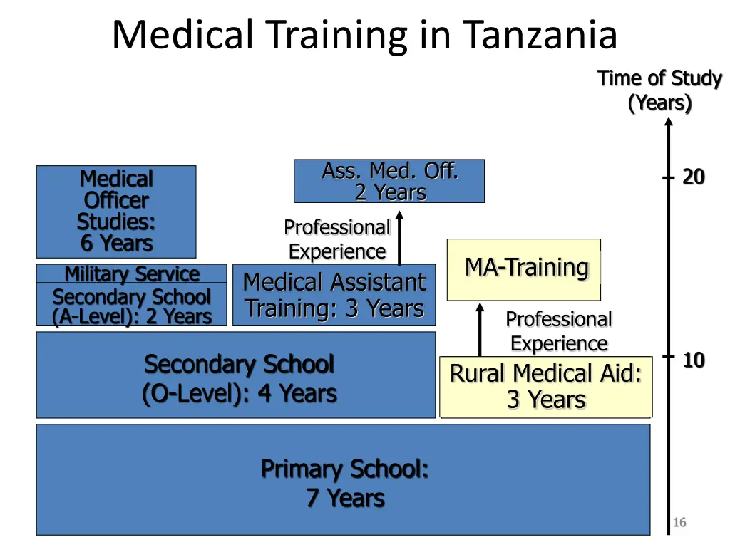 medical training in tanzania 8