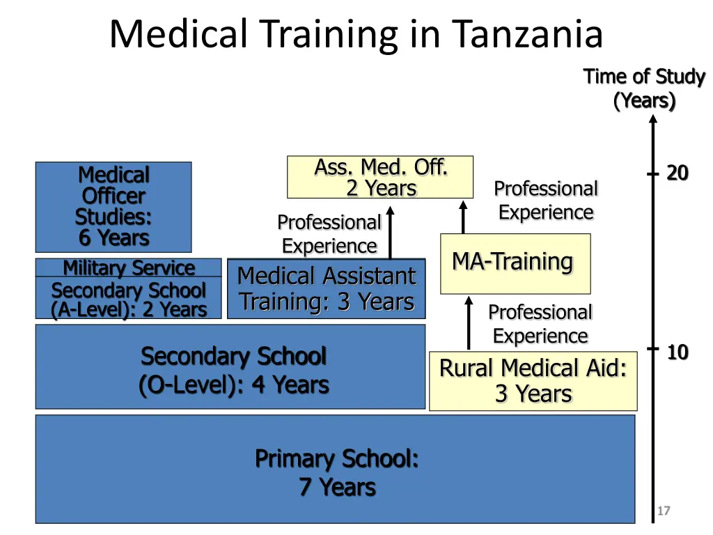 medical training in tanzania 9