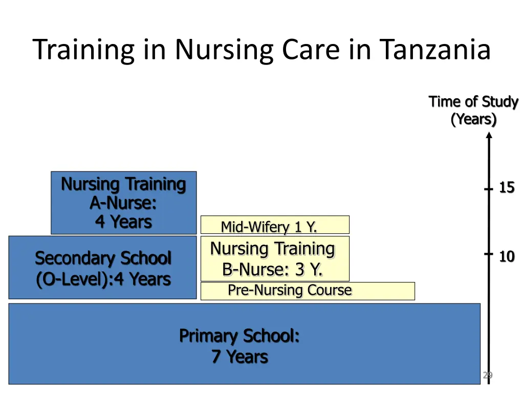 training in nursing care in tanzania 5