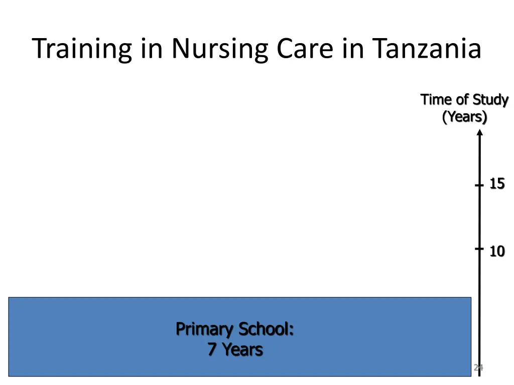 training in nursing care in tanzania