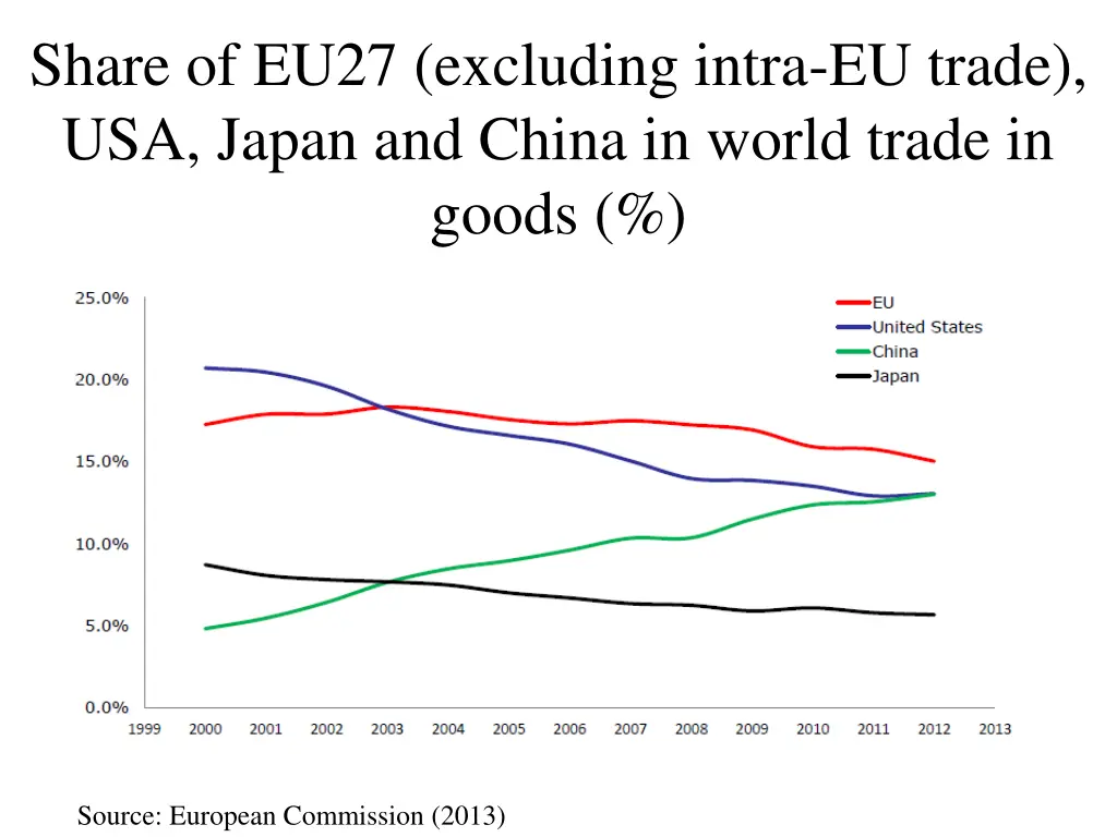 share of eu27 excluding intra eu trade usa japan