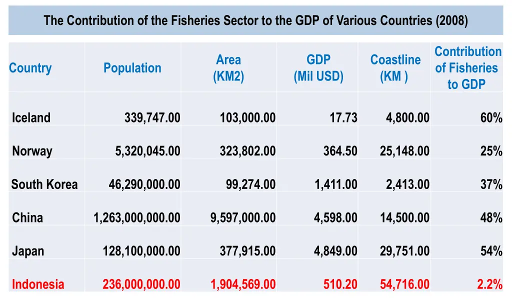 the contribution of the fisheries sector