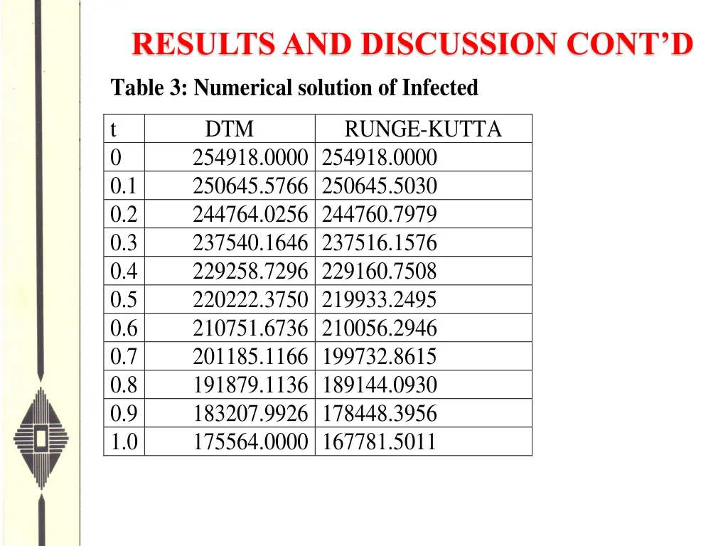 results and discussion cont d table 3 numerical