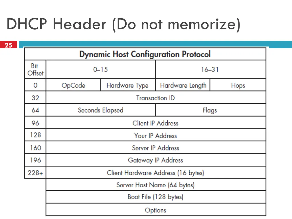 dhcp header do not memorize