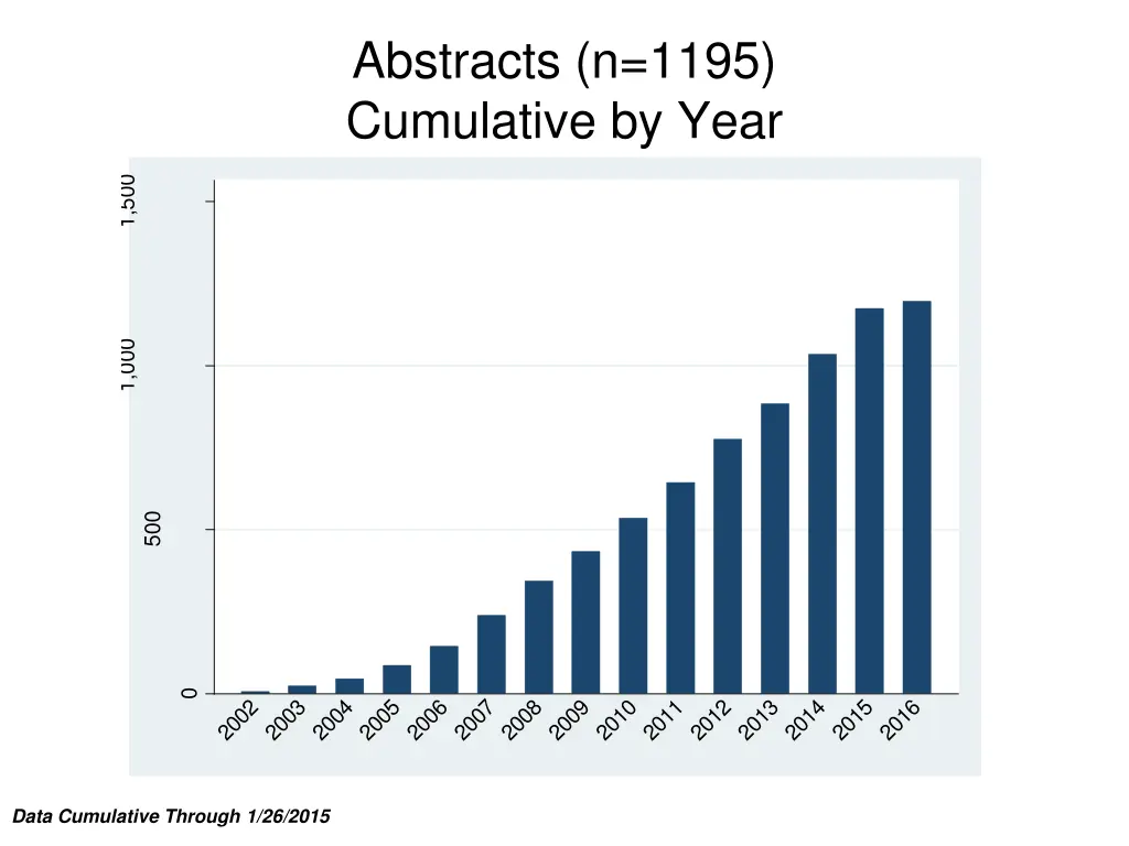abstracts n 1195 cumulative by year