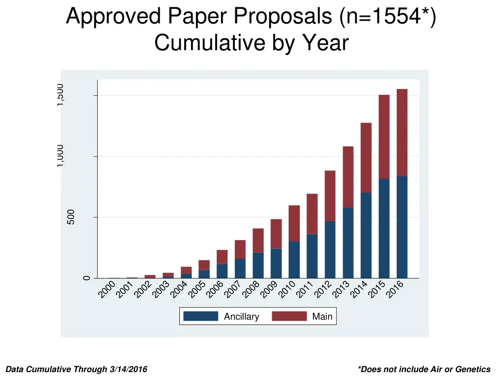 approved paper proposals n 1554 cumulative by year