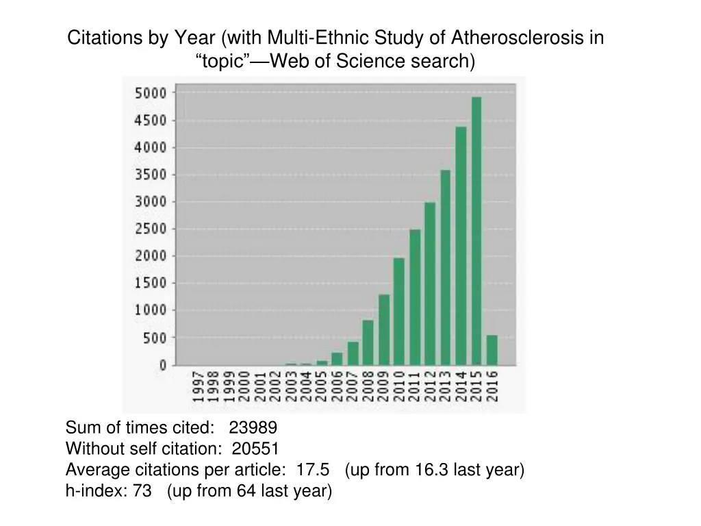 citations by year with multi ethnic study