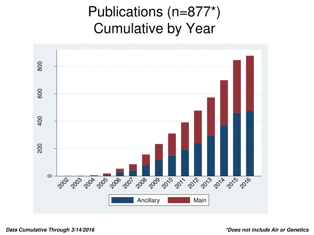 publications n 877 cumulative by year