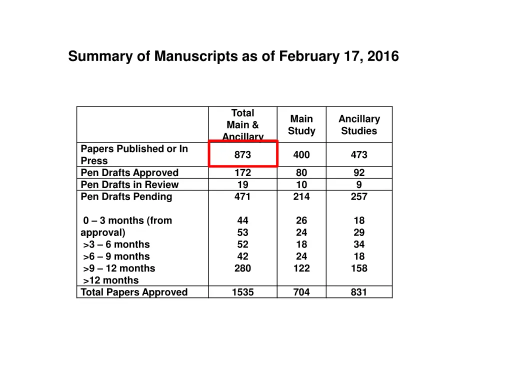 summary of manuscripts as of february 17 2016