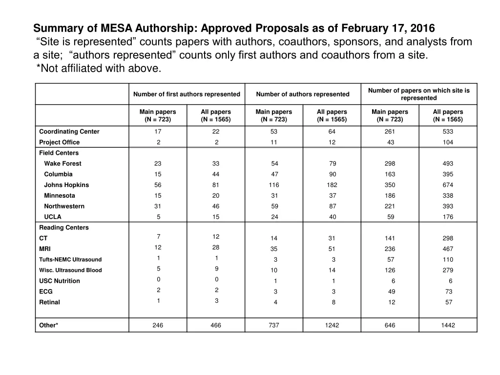 summary of mesa authorship approved proposals