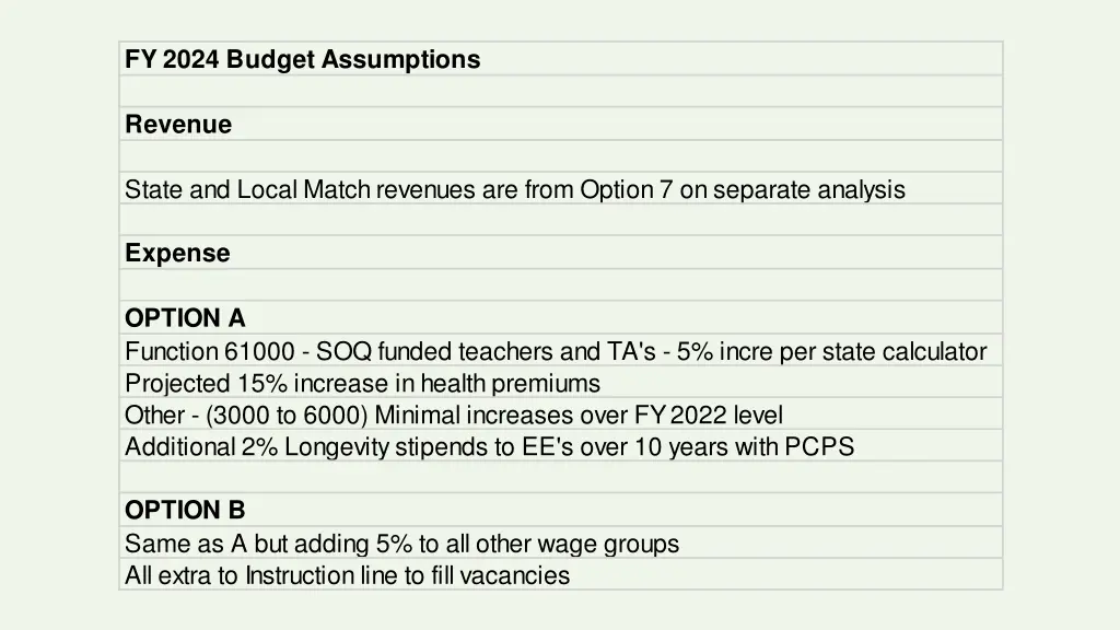 fy 2024 budget assumptions