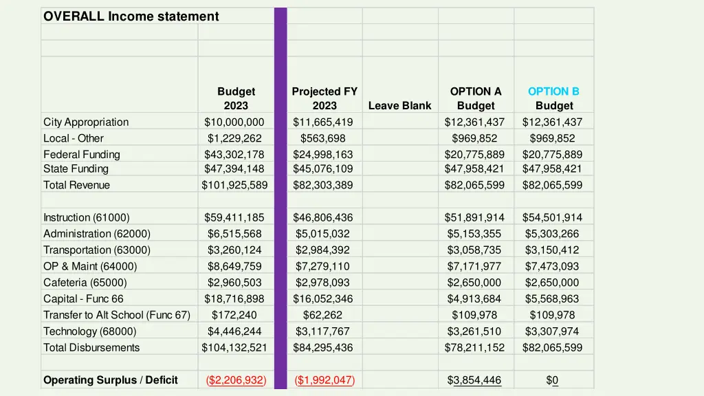 overall income statement