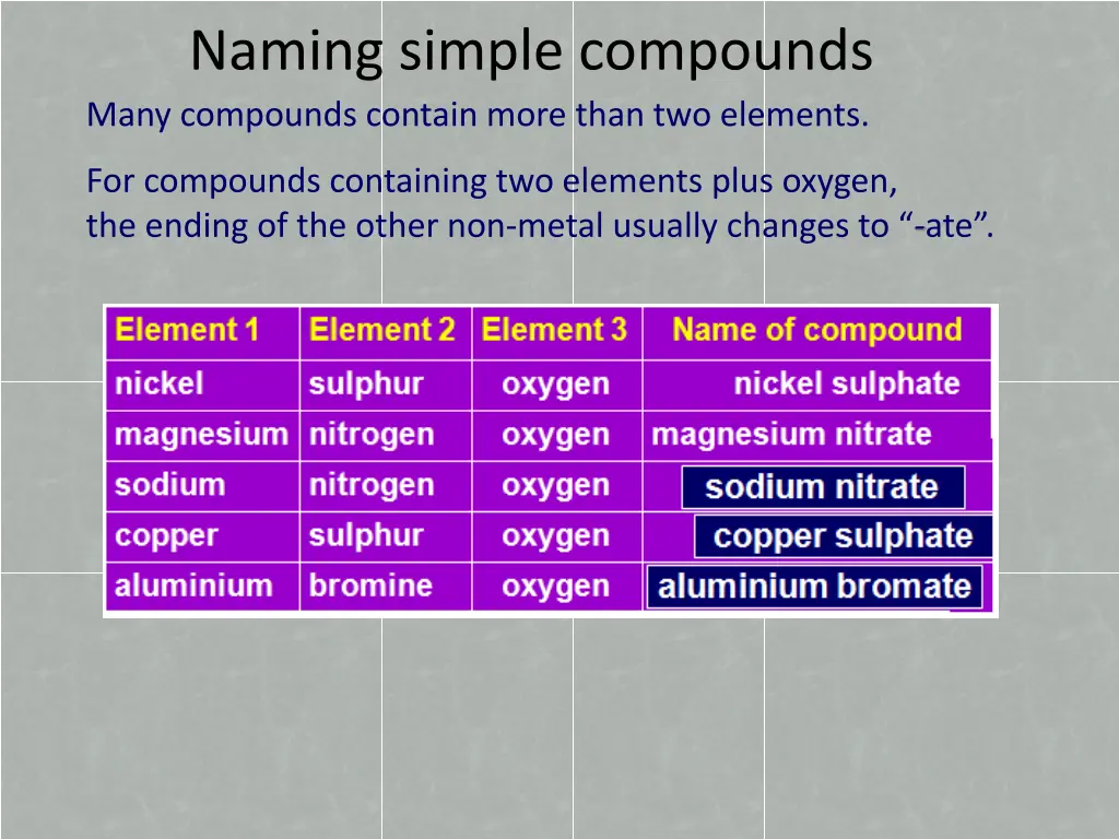 naming simple compounds many compounds contain